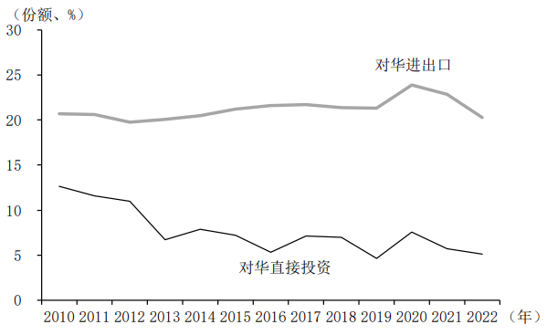 图表6 中国占日本进出口及对外直接投资份额的变化