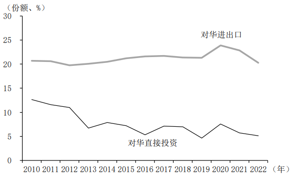 图表6 中国占日本进出口及对外直接投资份额的变化 图表6 中国占日本进出口及对外直接投资份额的变化