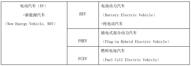 图表1 中国的电动汽车分类