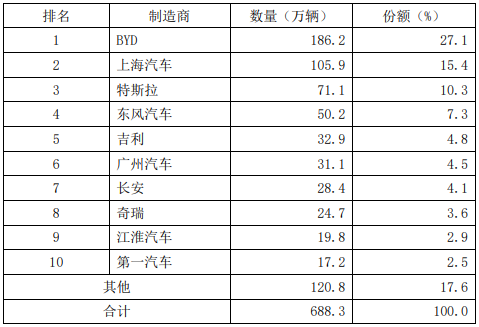 图表10 中国电动汽车销量10强企业（2022年）