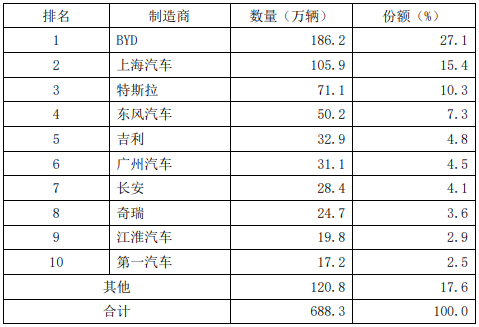 图表10 中国电动汽车销量10强企业(2022年) 图表10 中国电动汽车销量10强企业(2022年)