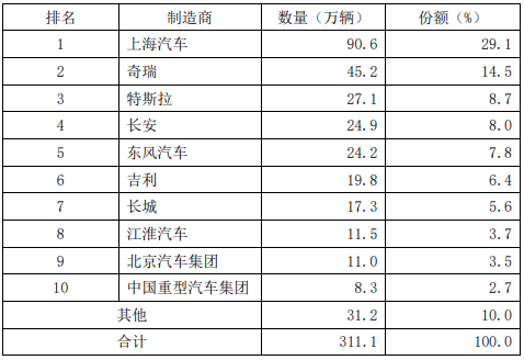 图表11 中国汽车出口10强企业（2022年）