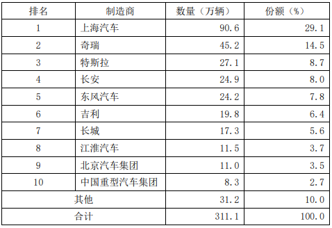 图表11 中国汽车出口10强企业(2022年) 图表11 中国汽车出口10强企业(2022年)