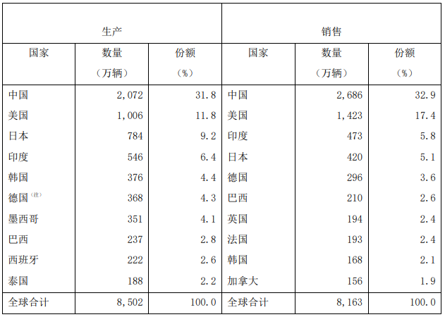 图表2 世界汽车产销量前10位国家（2022年）