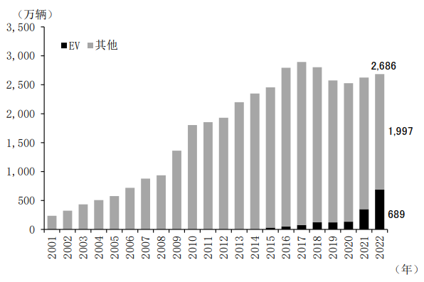 图表3 中国汽车销量变化<br />——加速向电动汽车转型