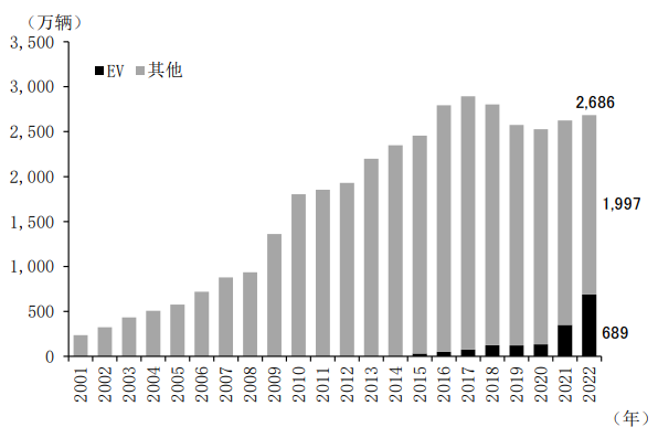 图表3 中国汽车销量变化<br />——加速向电动汽车转型 图表3 中国汽车销量变化<br />——加速向电动汽车转型