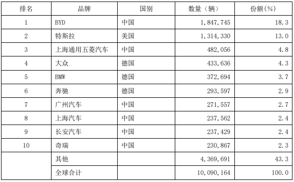 图表6 全球电动汽车销量10强企业（2022年）