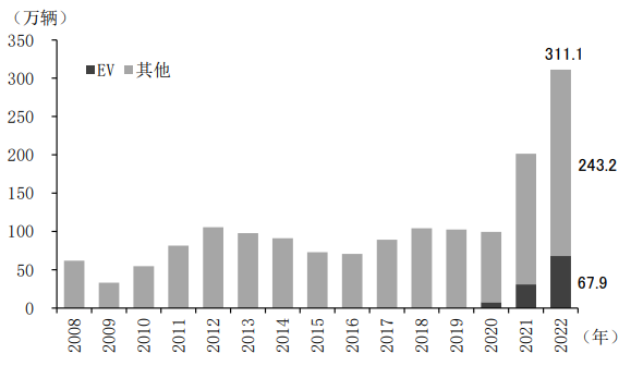 图表7 中国汽车和电动汽车出口总量变化