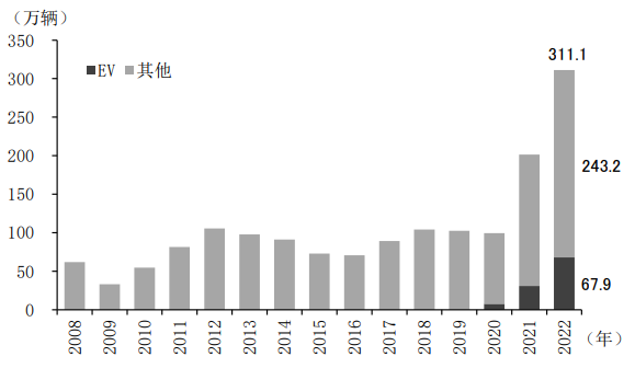 图表7 中国汽车和电动汽车出口总量变化 图表7 中国汽车和电动汽车出口总量变化