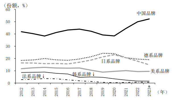 图表8 各国品牌占中国乘用车销量份额变化 图表8 各国品牌占中国乘用车销量份额变化