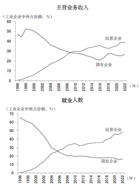 图表1 工业部门主营业务收入及就业人数比例变化<br />——民营企业vs国有企业