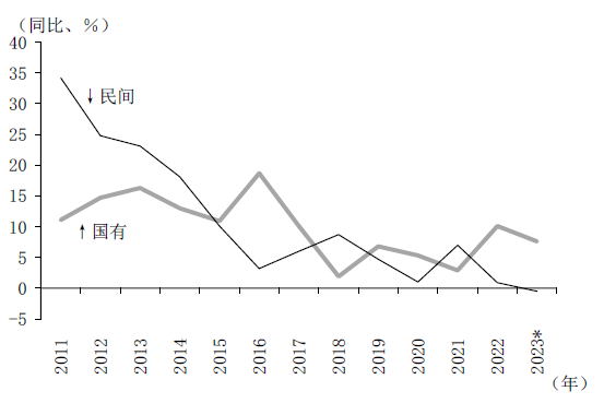 图表2 固定资产投资的变化<br />—民间vs国有