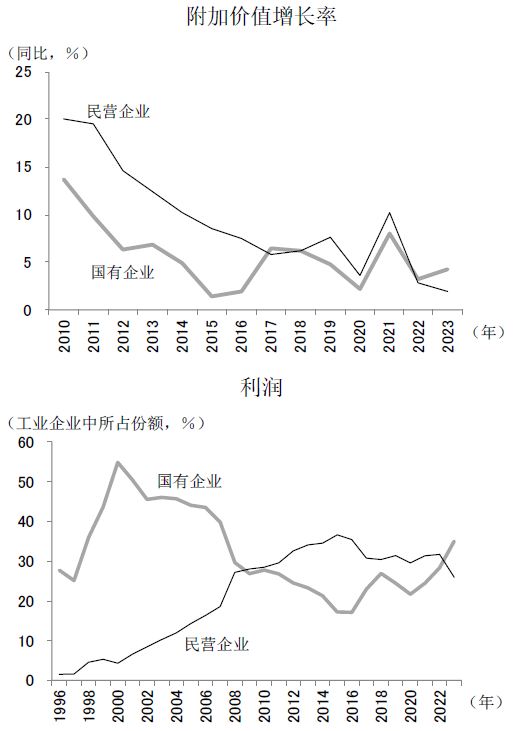 图表3 工业部门的附加值增长率与利润占比的变化<br />——民营企业vs国有企业
