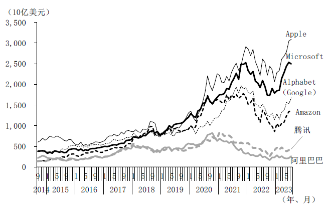 图表4 中美大型科技企业的市值变化