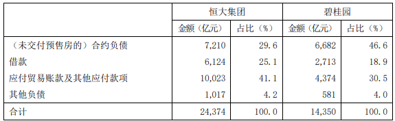 图表1 恒大集团与碧桂园的负债结构（2022年底）