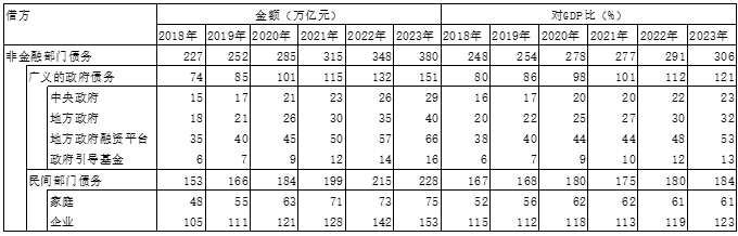 图表2 中国非金融部门债务余额（IMF估算与预测）