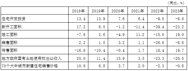 图表3 中国住宅市场主要指标的变化 图表3 中国住宅市场主要指标的变化