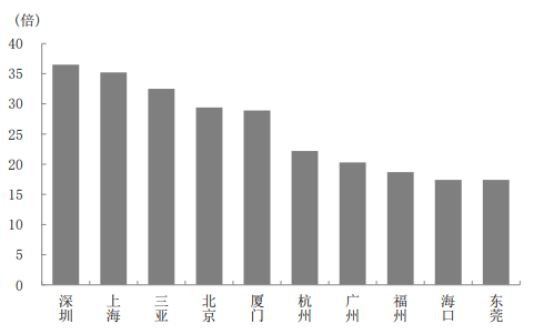 图表4 住宅销售价格与居民可支配收入的比率(2022年) 图表4 住宅销售价格与居民可支配收入的比率(2022年)