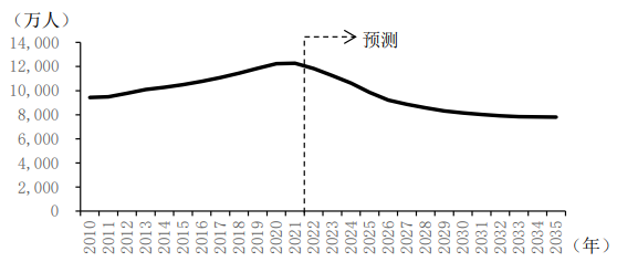 图表5首次购房者最多的30-34岁年龄段人口的变化趋势 图表5首次购房者最多的30-34岁年龄段人口的变化趋势
