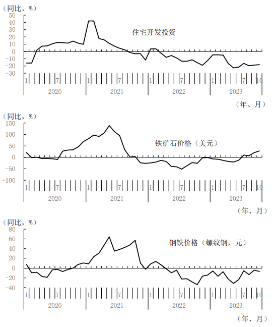 图表6 与中国住宅开发投资连动的铁矿石和钢铁价格<br />——对国际市场行情的影响