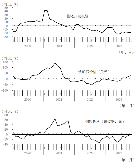 图表6 与中国住宅开发投资连动的铁矿石和钢铁价格<br />——对国际市场行情的影响 图表6 与中国住宅开发投资连动的铁矿石和钢铁价格<br />——对国际市场行情的影响