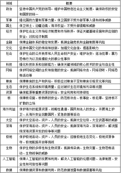 图表1 国家安全相关重点领域 图表1 国家安全相关重点领域