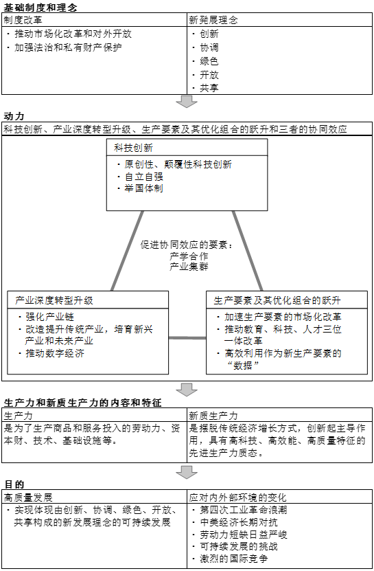 图表1　“新质生产力”的总体内容