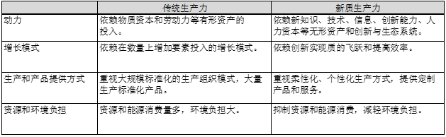 图表2　新质生产力与传统生产力的比较