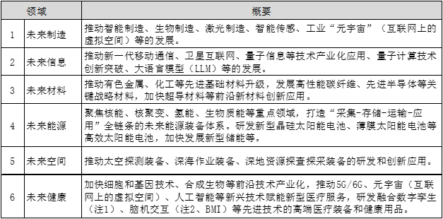 图表3　《关于推动未来产业创新发展的实施意见》中六个重点未来产业