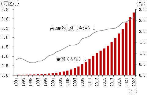 图表5　中国研发经费的变迁