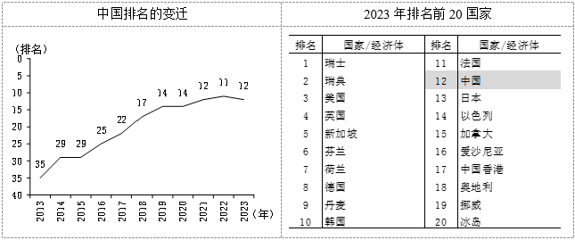 图表6　“全球创新指数”显示的中国科技跃进