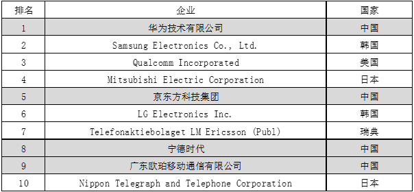 图表7　国际专利体系（PCT）专利申请量排名前10的企业（2023年）