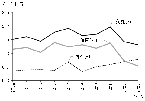 图表2 日本对华直接投资(按国际收支计算)的变化 图表2 日本对华直接投资(按国际收支计算)的变化