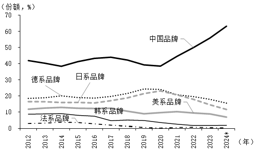 图表3 各国品牌在中国乘用车销售数量中所占份额的变化 图表3 各国品牌在中国乘用车销售数量中所占份额的变化