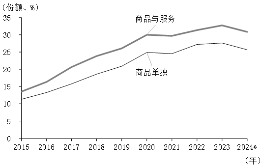 图表4 网络销售在社会消费品零售额中所占份额的变化 图表4 网络销售在社会消费品零售额中所占份额的变化