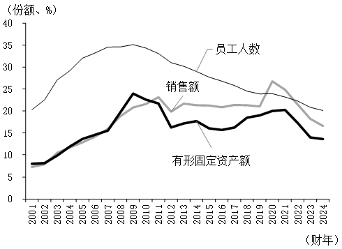 图表5 日本企业海外业务活动的逐渐去中国化<br />——中国(包括香港)在有形固定资产价值、销售额、员工人数中所占份额下降 图表5 日本企业海外业务活动的逐渐去中国化<br />——中国(包括香港)在有形固定资产价值、销售额、员工人数中所占份额下降