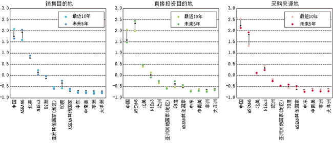 图表6 日本企业作为销售目的地、直接投资目的地、采购来源地重视的国家和地区(日本企业问卷调查) 图表6 日本企业作为销售目的地、直接投资目的地、采购来源地重视的国家和地区(日本企业问卷调查)
