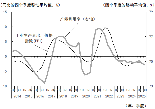 图表1　联动的产能利用率与工业生产者出厂价格指数