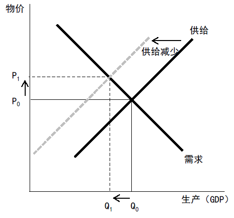 图表2　“反内卷政策”与“供给侧结构性改革”对宏观经济的影响<br />——基于供给曲线和需求曲线的分析