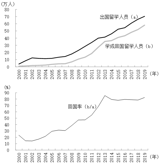 图表1 中国留学人员与学成回国留学人员情况