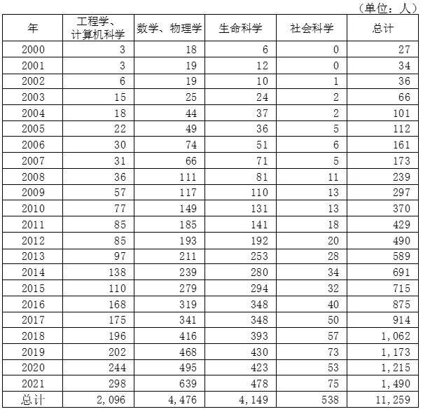 图表2 中国人科学家从美国回流中国的趋势