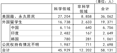 图表3　美国博士学位获得者的构成（2024年）