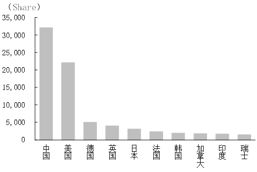 图表4　按Nature Index（Share）排名的世界十强（2025年版）（注1、注2）