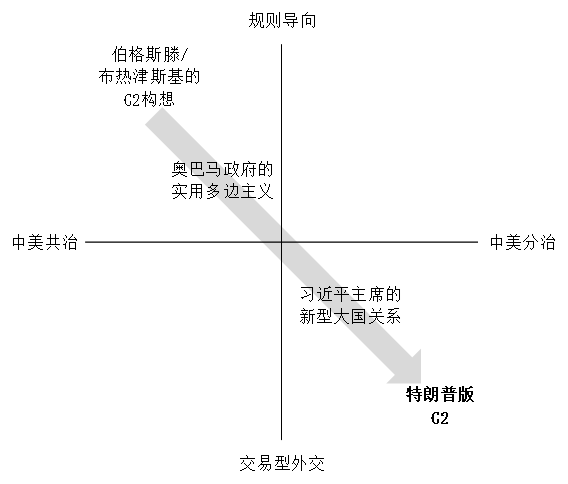 图表1　从“中美共治vs中美分治”与“规则导向vs交易型外交”中窥见的G2概念变迁