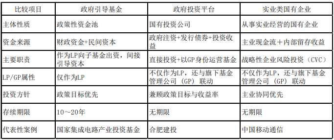 图表2 政府引导基金、政府投资平台、实业类国有企业之间的比较