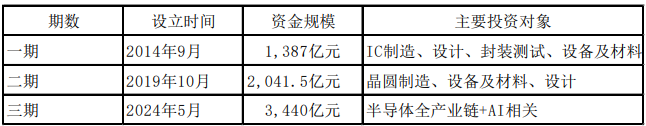 图表3 国家集成电路产业投资基金各期比较