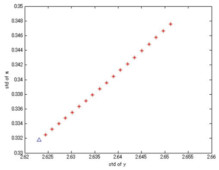 図2：a=2, b=0.1で、cを変化させたときのインフレ率とGDPの標準偏差の変化