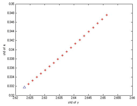 図2:a=2, b=0.1で、cを変化させたときのインフレ率とGDPの標準偏差の変化 図2:a=2, b=0.1で、cを変化させたときのインフレ率とGDPの標準偏差の変化