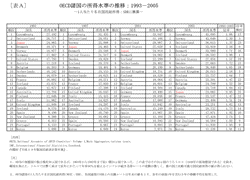 表A　OECD諸国の所得水準の推移:1993-2005