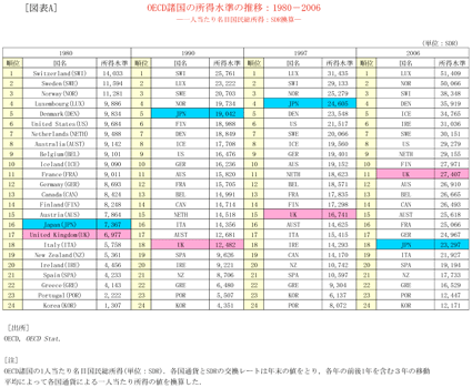 図表A　OECD諸国の所得水準の推移：1980－2006